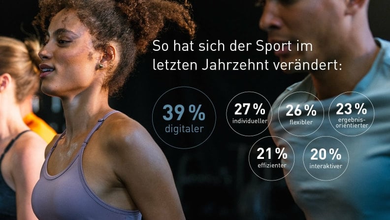Antworten auf die Frage "Wie würden Sie die Veränderungen im Sport im letzten Jahrzehnt beschreiben?" 36 % finden Sport ist digitaler geworden.